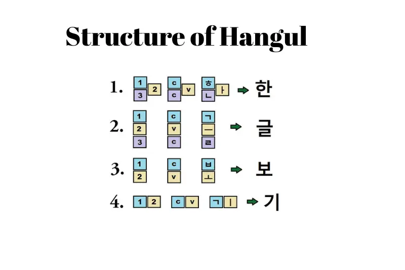 structure of hangul